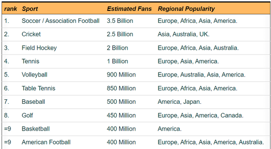 World most popular sports.png