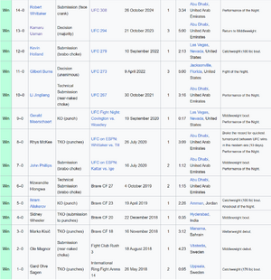 Khamzat Chimaev 14 fights.png