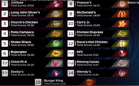 2025-05-06 07_40_40-Fast food fried chicken ranked by Joshua Weissman _ Sherdog Forums _ UFC, ...png