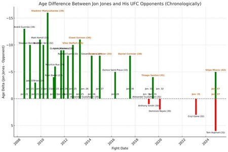 i-made-a-graph-showing-jon-joness-age-relative-to-each-of-v0-izrza0vdtwjd1.jpeg