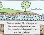 What is Groundwater? – The Groundwater Foundation