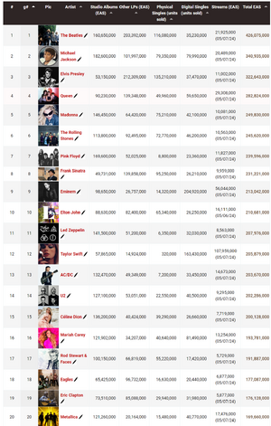 Top 100 Best Selling Music Artists of All Time | Sherdog Forums | UFC ...