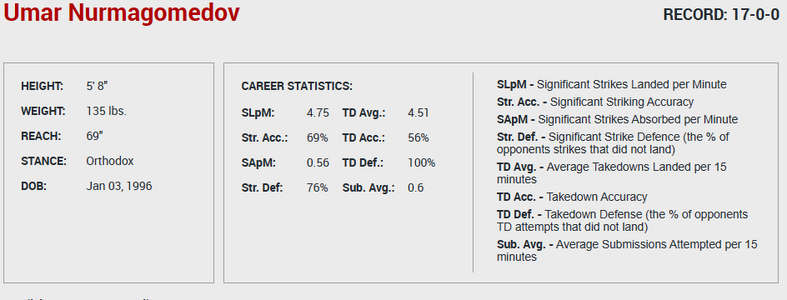 Umar Nurmagomedov career stats.png